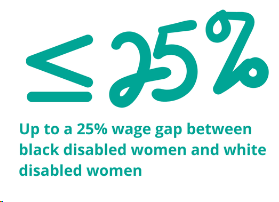 A graphic with a teal color scheme displaying the text ‘≤25%’ in large bold font. Below it, smaller text states ‘Up to a 25% wage gap between black disabled women and white disabled women.’ 