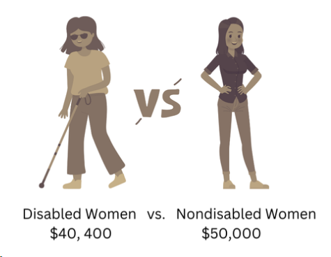 An illustration comparing ‘Disabled Women’ and ‘Nondisabled Women’ with a versus sign between them. The figure labeled ‘Disabled Women’ is depicted with a mobility aid, and the figure labeled ‘Nondisabled Women’ stands without any aids. Below each figure is a dollar amount, showing ‘$40,400’ for Disabled Women and ‘$50,000’ for Nondisabled Women.